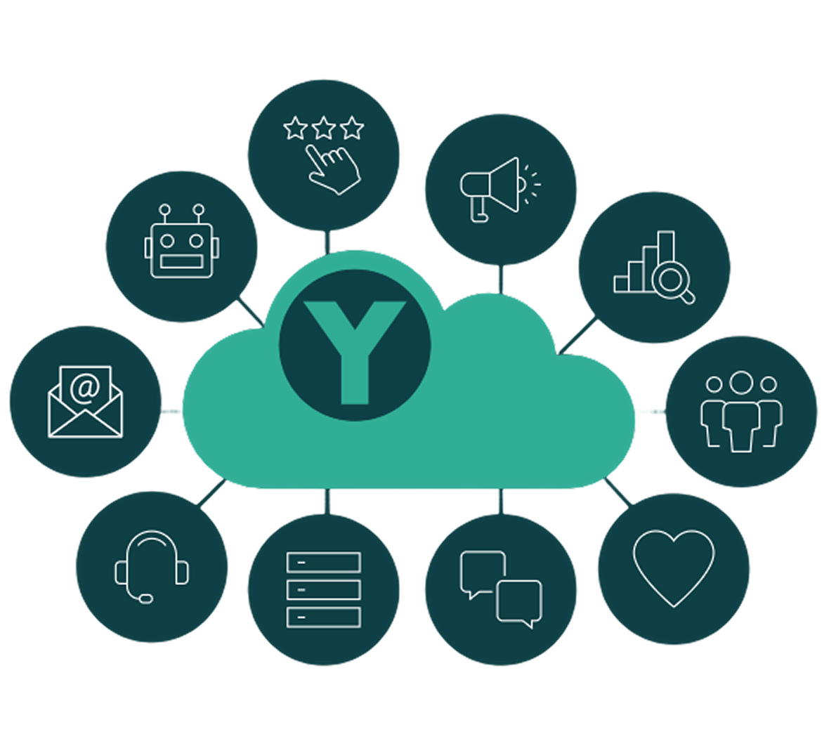 YULSN Marketing Cloud tilpasses specifikt til din virksomheds behov og giver dig funktioner som