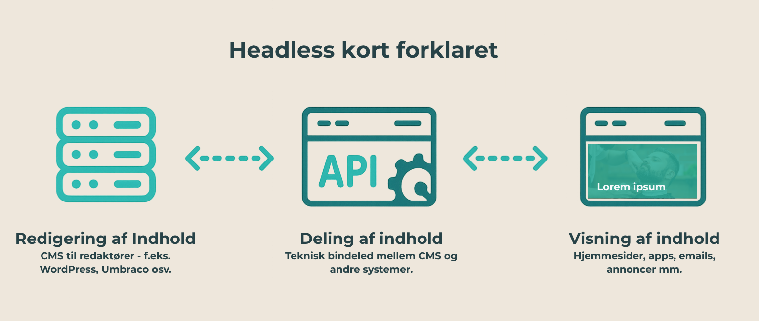 Headless kort forklaret